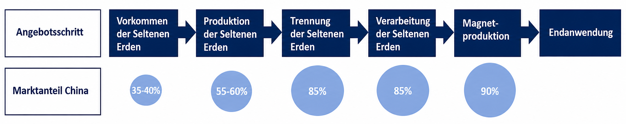 Flussdiagramm seltener Erden: Schritte von Vorkommen bis Endanwendung und Chinas Marktanteile 35–40%, 55–60%, 85%, 85%, 90%